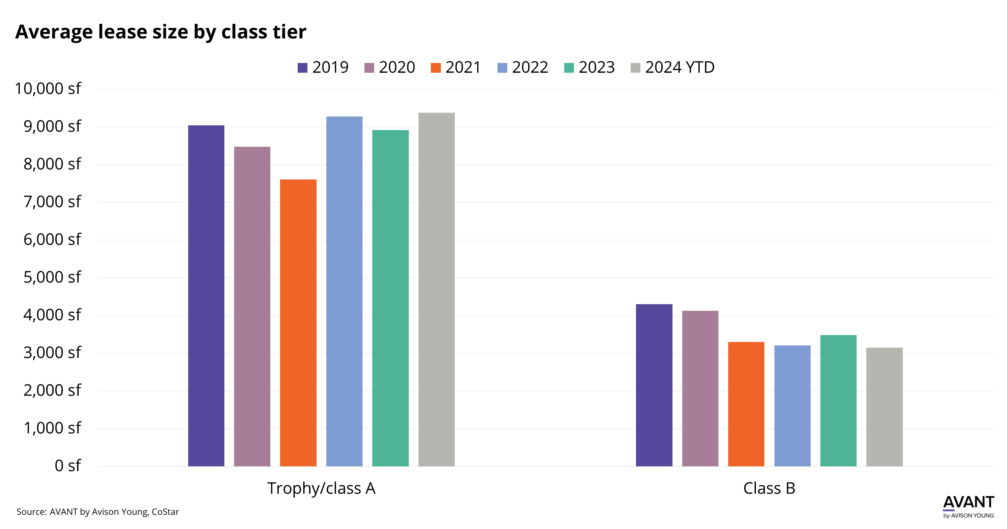 graph of average annual lease size in Orlando by class tier from 2019 to 2024